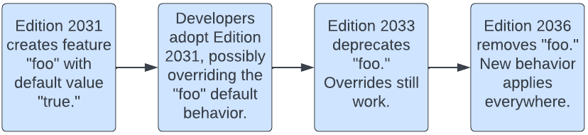 Editions lifecycle