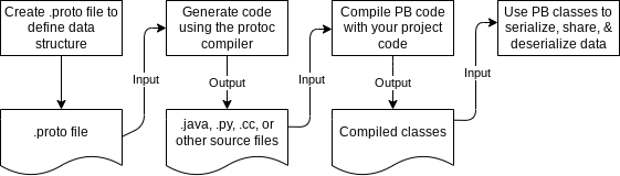 Printing Case Statements in gRPC C++: A How-To Guide