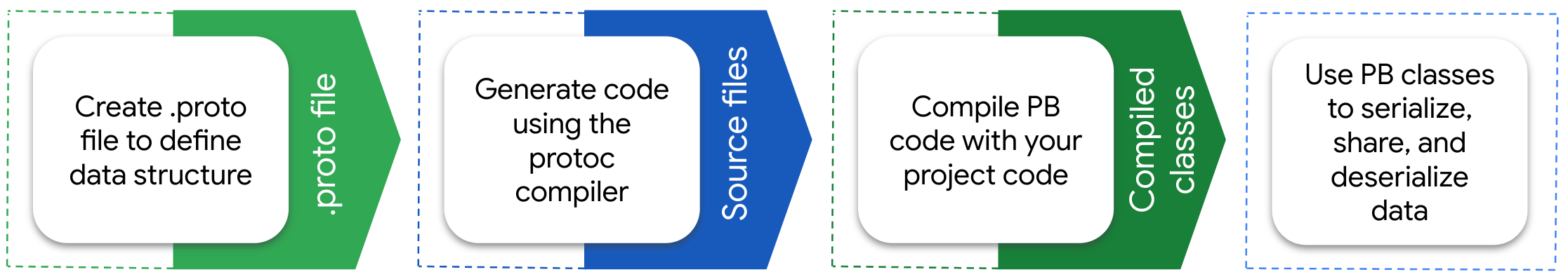 Compilation workflow showing the creation of a proto file, generated code, and compiled classes